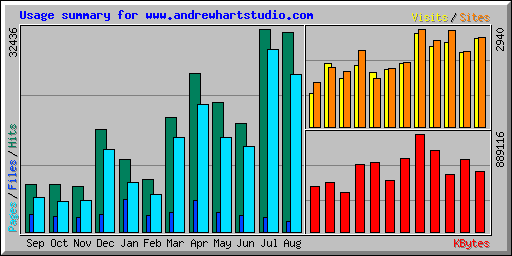 Usage summary for www.andrewhartstudio.com